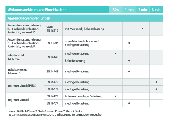 Dr. Schumacher Descosept Sensitive, alkoholisches Schnelldesinfektionsmittel, 5 L Kanister